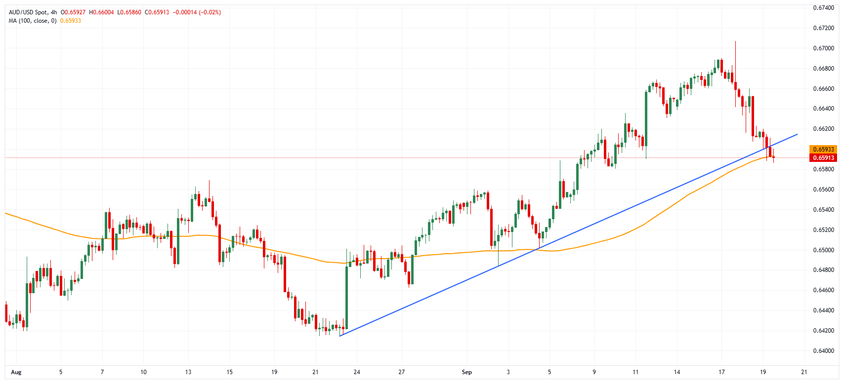AUD/USD chart